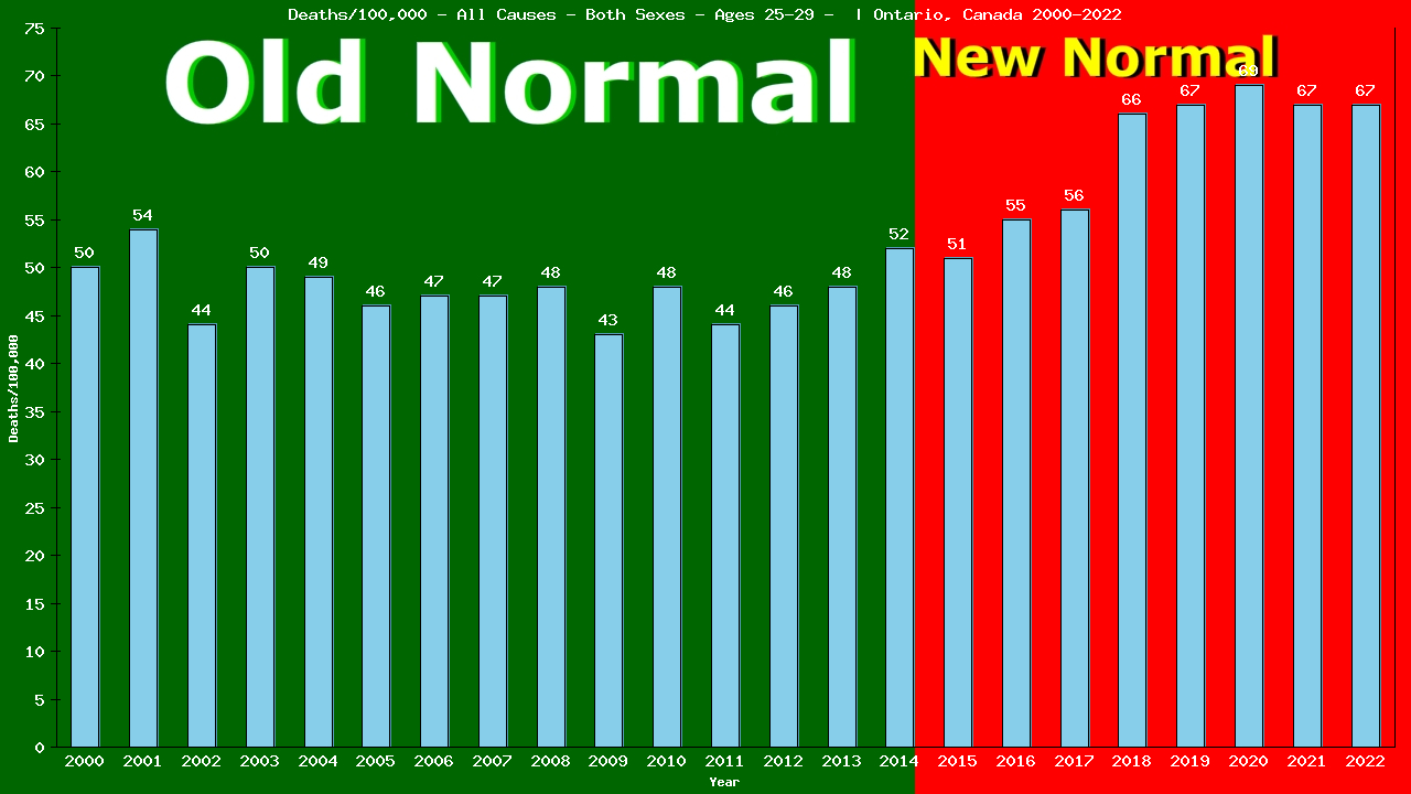 Graph showing Deaths/100,000 male 25-29 from All Causes